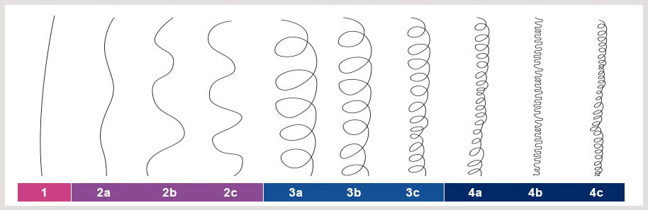 Chart of hair curl patterns from straight to very kinky.