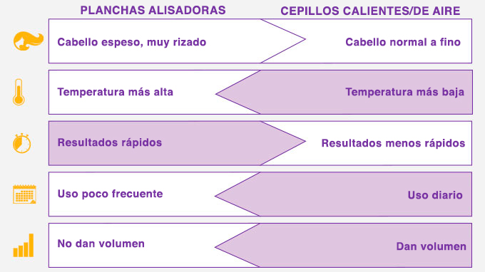 Tabla comparativa: Planchas vs Cepillos calientes